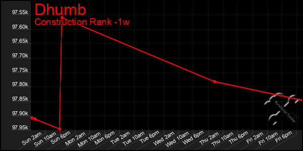 Last 7 Days Graph of Dhumb