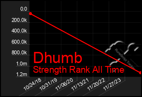 Total Graph of Dhumb