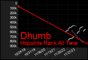 Total Graph of Dhumb