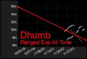 Total Graph of Dhumb