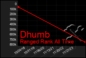 Total Graph of Dhumb