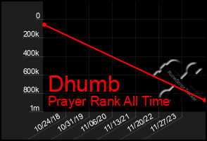 Total Graph of Dhumb