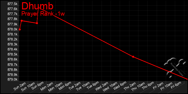 Last 7 Days Graph of Dhumb