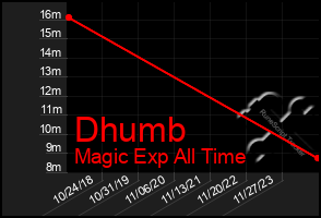 Total Graph of Dhumb