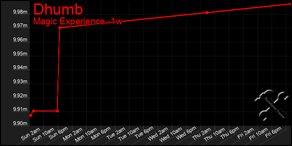 Last 7 Days Graph of Dhumb