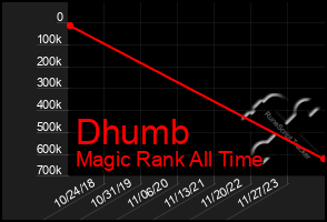 Total Graph of Dhumb