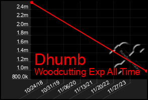 Total Graph of Dhumb