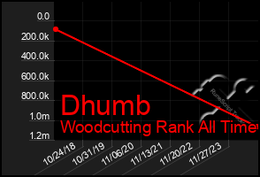 Total Graph of Dhumb