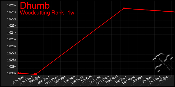 Last 7 Days Graph of Dhumb