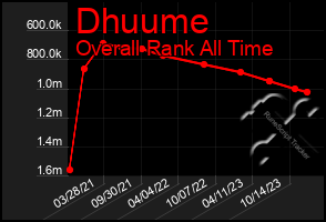 Total Graph of Dhuume