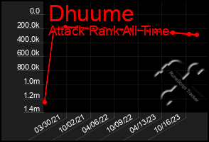 Total Graph of Dhuume