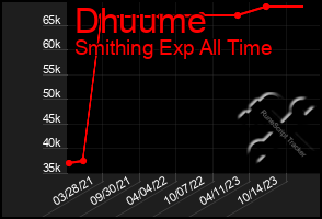 Total Graph of Dhuume