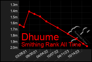 Total Graph of Dhuume