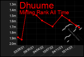 Total Graph of Dhuume