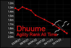 Total Graph of Dhuume