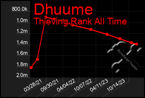 Total Graph of Dhuume