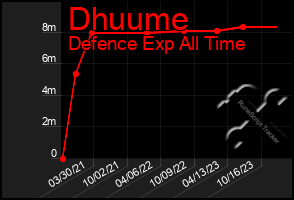 Total Graph of Dhuume