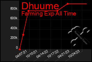 Total Graph of Dhuume