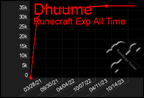 Total Graph of Dhuume