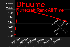 Total Graph of Dhuume