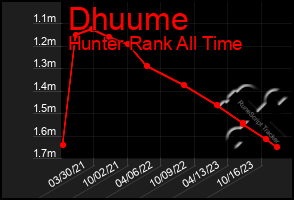 Total Graph of Dhuume