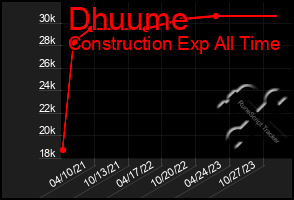 Total Graph of Dhuume