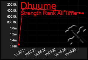 Total Graph of Dhuume