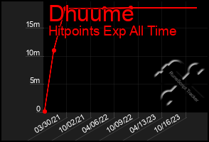 Total Graph of Dhuume