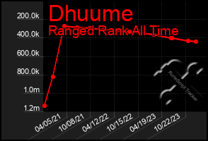 Total Graph of Dhuume