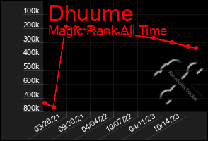 Total Graph of Dhuume