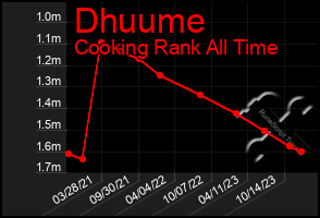 Total Graph of Dhuume