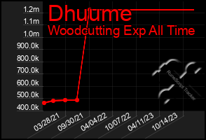 Total Graph of Dhuume