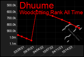 Total Graph of Dhuume