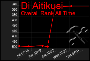 Total Graph of Di Aitikusi