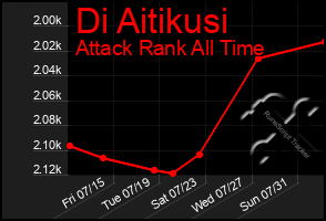 Total Graph of Di Aitikusi