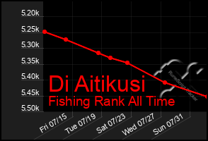 Total Graph of Di Aitikusi