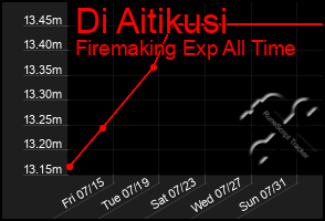 Total Graph of Di Aitikusi