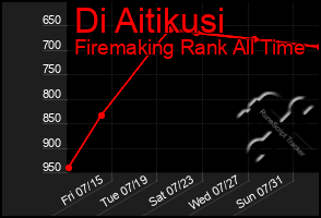 Total Graph of Di Aitikusi