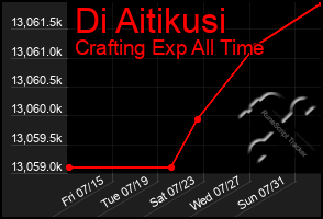 Total Graph of Di Aitikusi