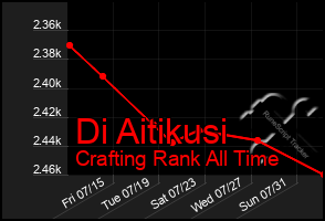 Total Graph of Di Aitikusi