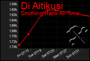 Total Graph of Di Aitikusi