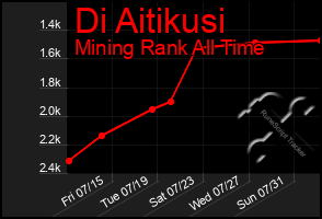 Total Graph of Di Aitikusi