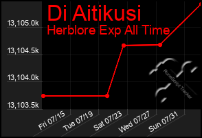Total Graph of Di Aitikusi