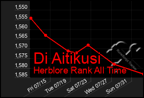 Total Graph of Di Aitikusi