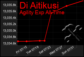 Total Graph of Di Aitikusi