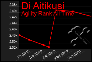 Total Graph of Di Aitikusi