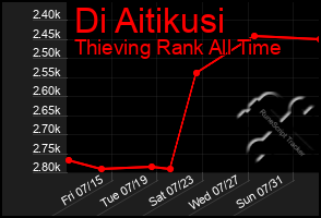 Total Graph of Di Aitikusi