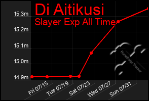 Total Graph of Di Aitikusi