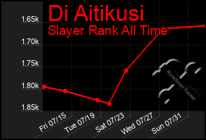 Total Graph of Di Aitikusi