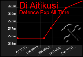 Total Graph of Di Aitikusi